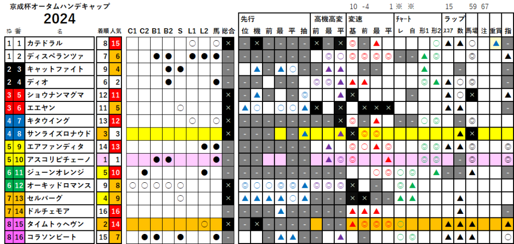 京成杯ＡＨ　検証データ　最低値限定版　2024